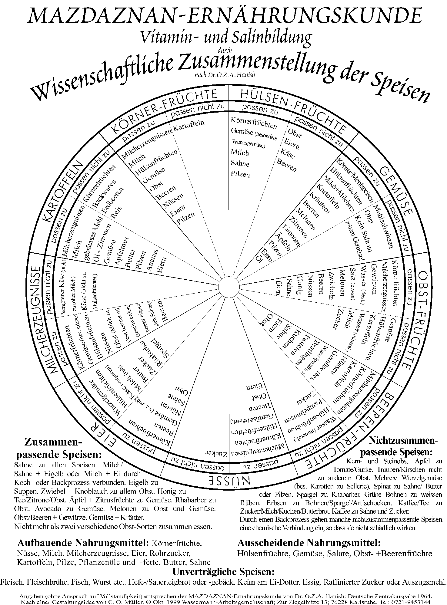Wissenschaftliche Zusammenstellung der Speisen
